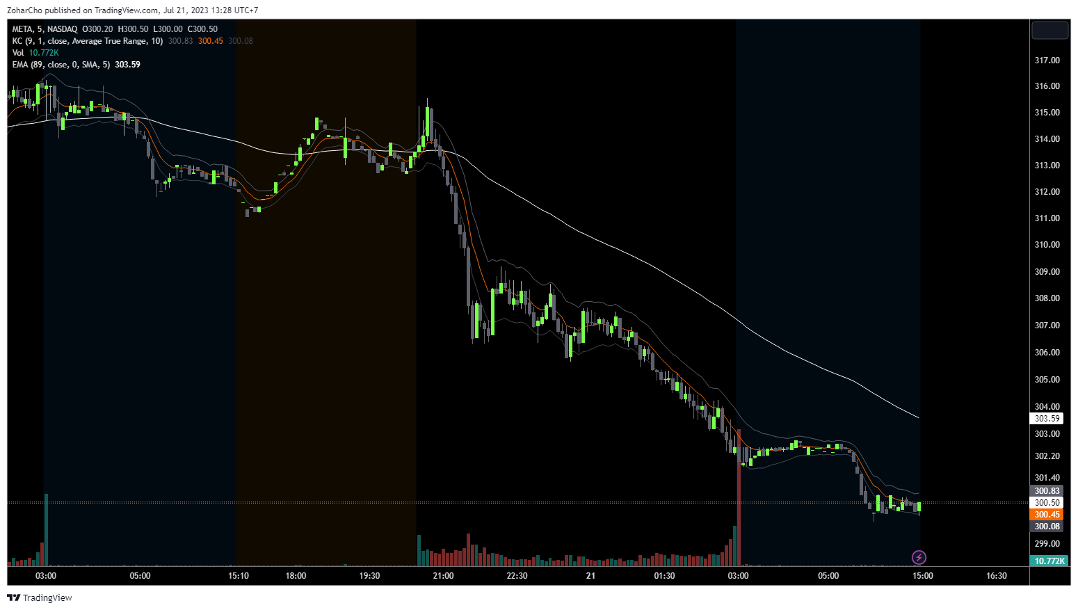 NASDAQ:META Chart Image by ZoharCho