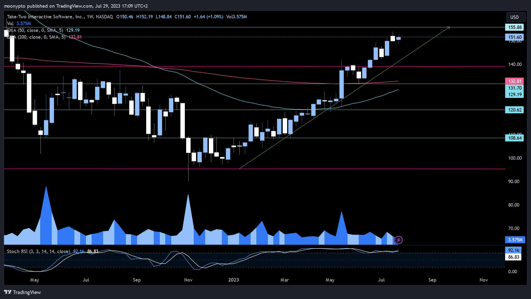 NASDAQ:TTWO Chart Image by moonypto