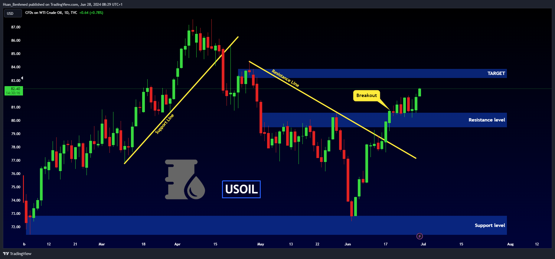 TVC:USOIL Chart Image by Hsan_Benhmed