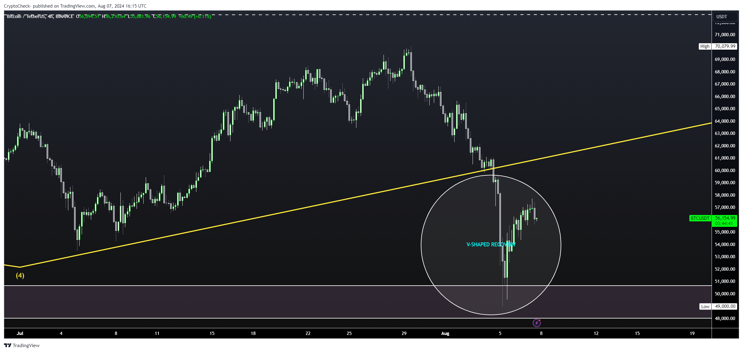 BINANCE:BTCUSDT Chart Image by Crypto-Check-