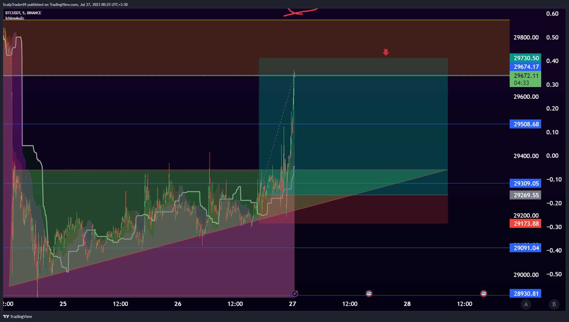 BINANCE:BTCUSDT Chart Image by HesamUNT