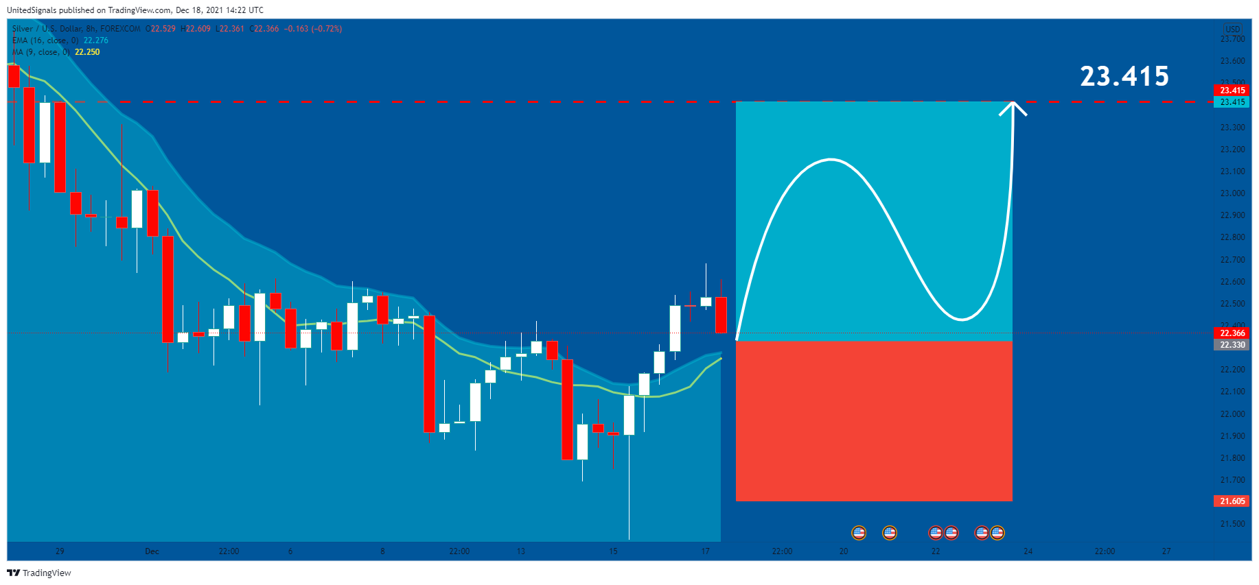 FOREXCOM:XAGUSD Chart Image by UnitedSignals