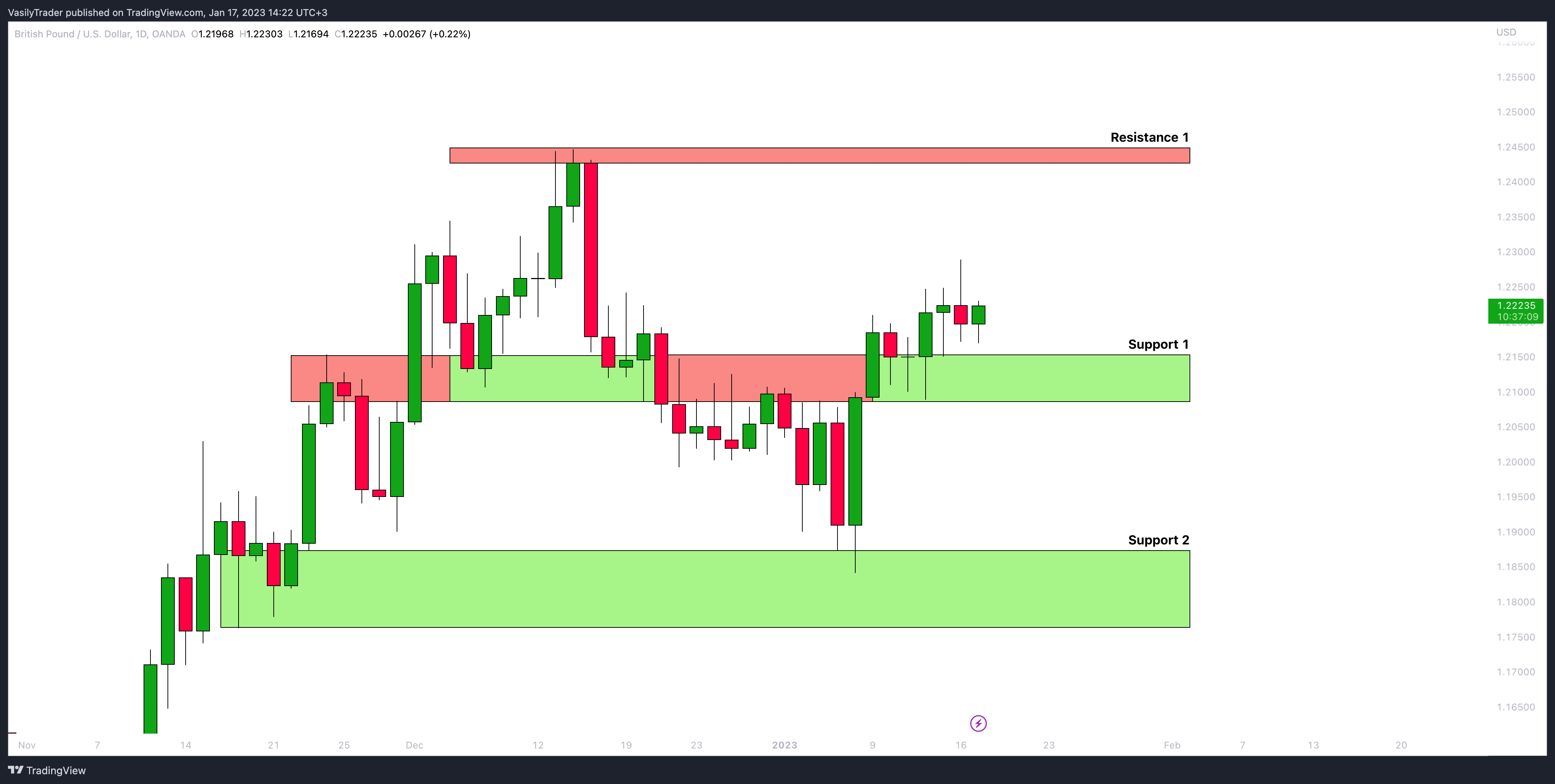 OANDA:GBPUSD Chart Image by VasilyTrader