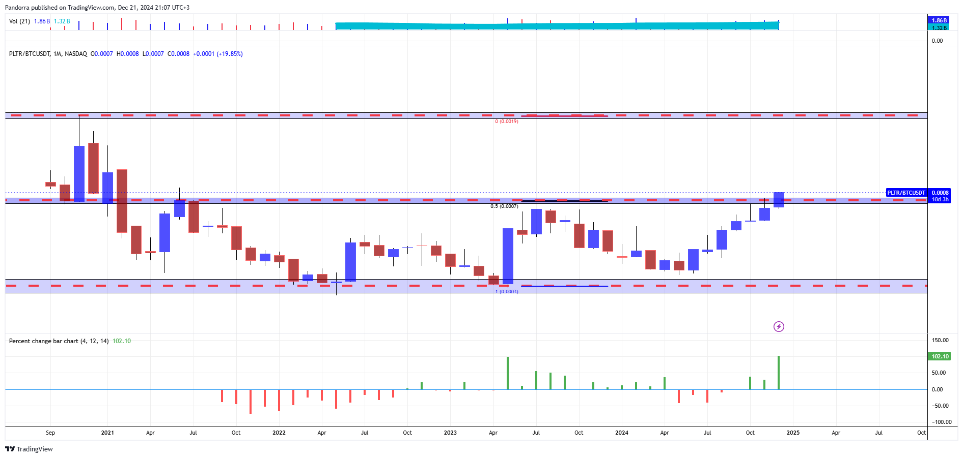 BATS:PLTR/BINANCE:BTCUSDT Chart Image by PandorraResearch