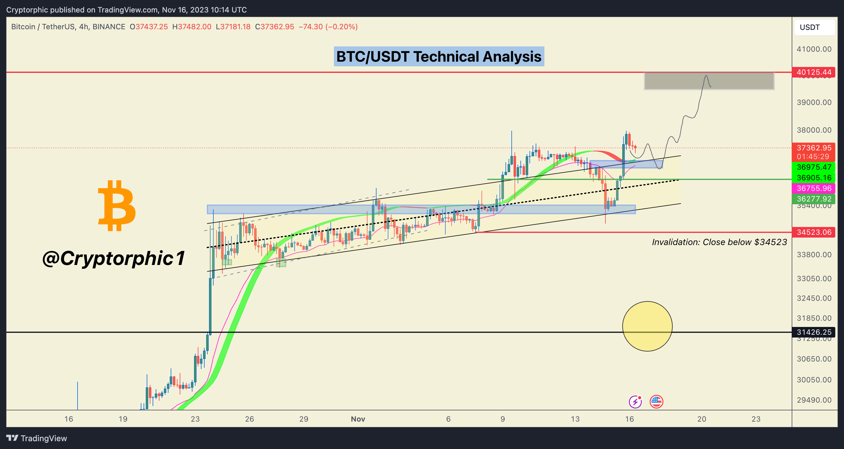 BINANCE:BTCUSDT Chart Image by Cryptorphic