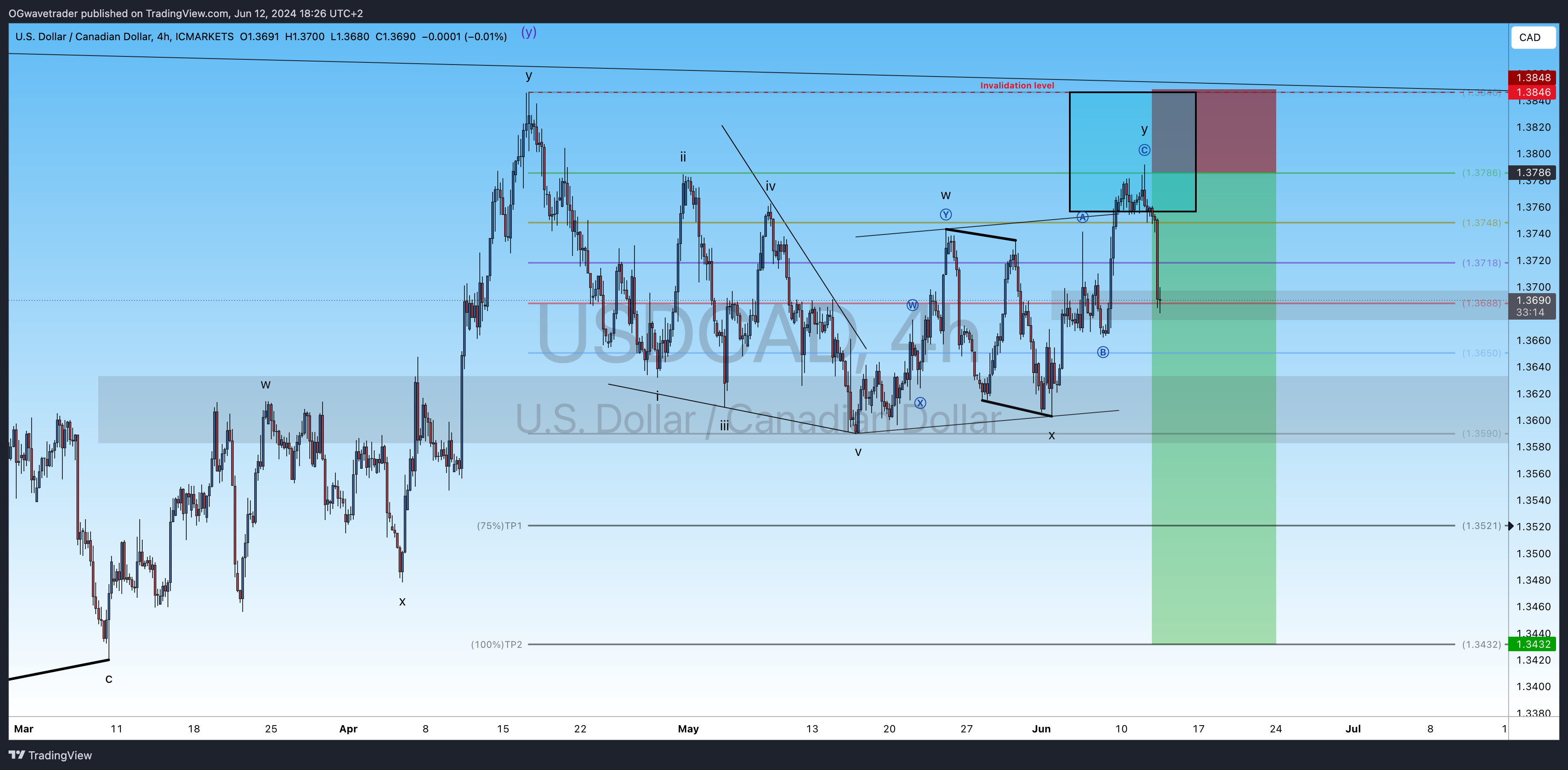 ICMARKETS:USDCAD Chart Image by OGwavetrader