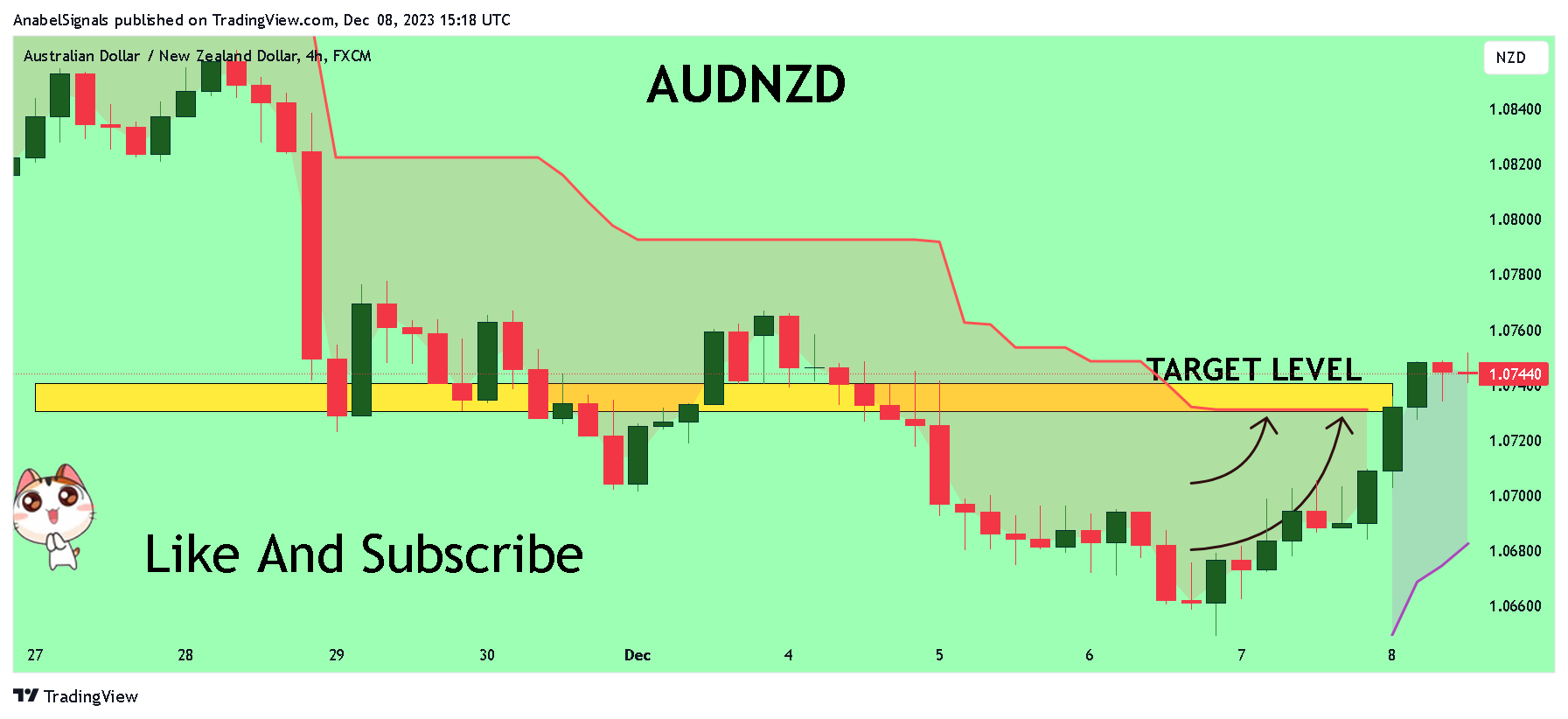 FX:AUDNZD Chart Image by AnabelSignals