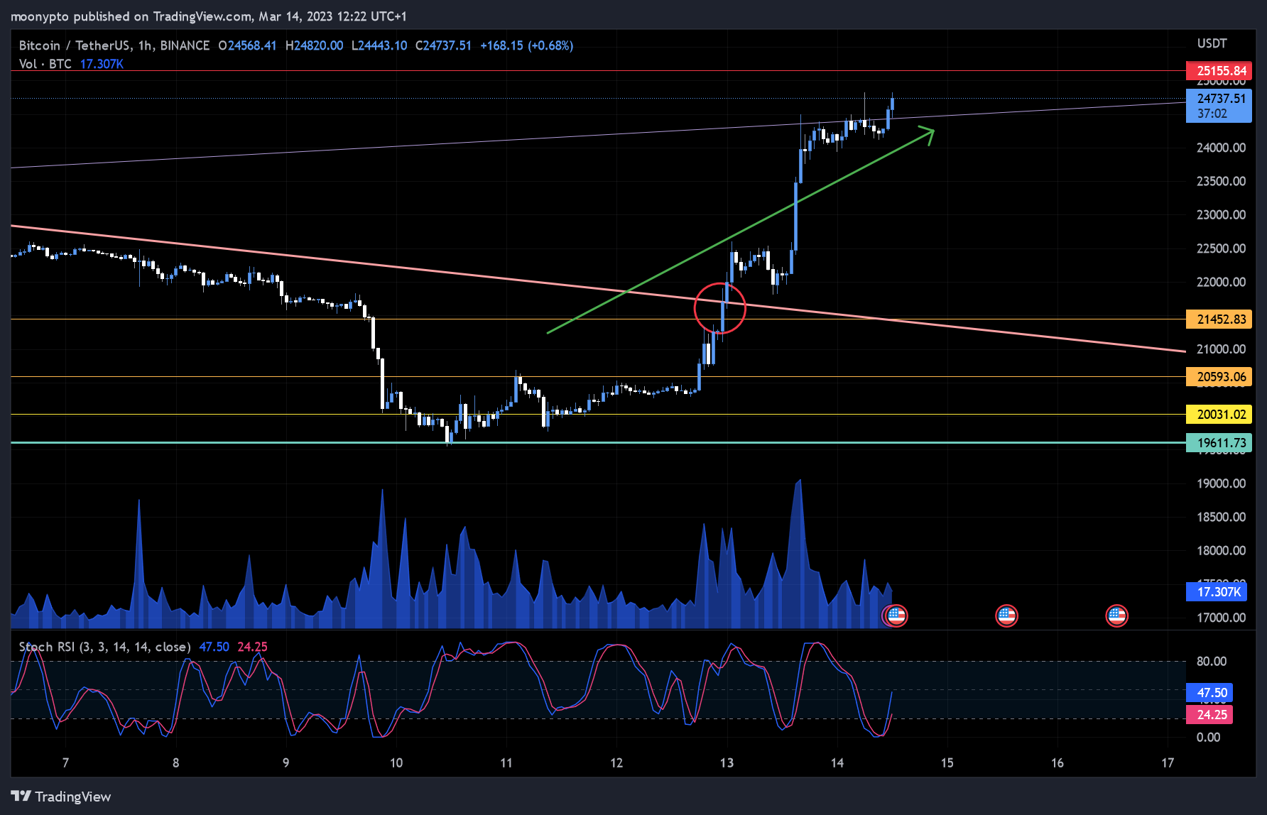 BINANCE:BTCUSDT Chart Image by moonypto
