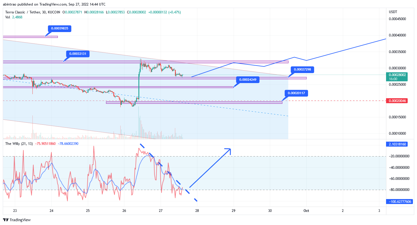 KUCOIN:LUNCUSDT Chart Image by abintrao