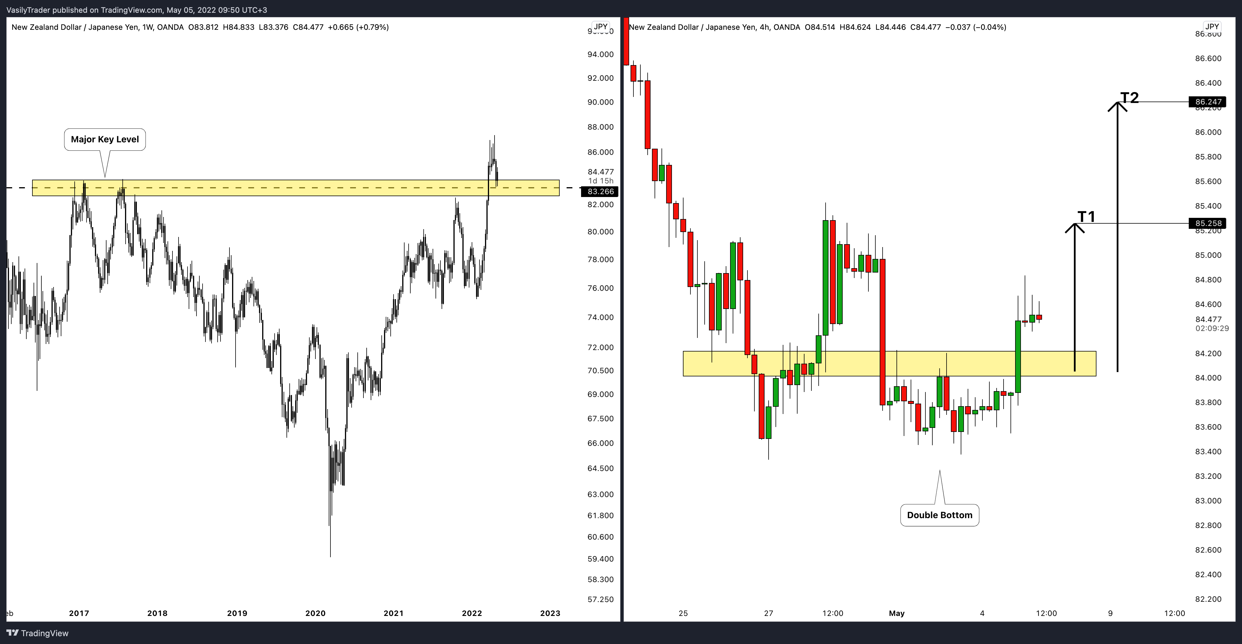 OANDA:NZDJPY Chart Image by VasilyTrader