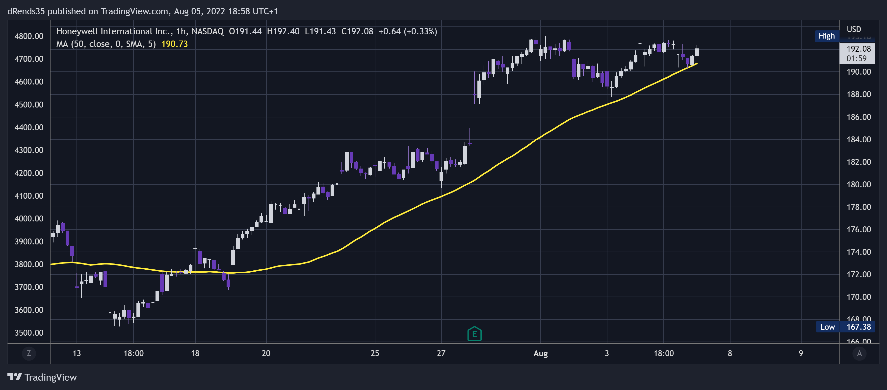 NASDAQ:HON Chart Image by dRends35