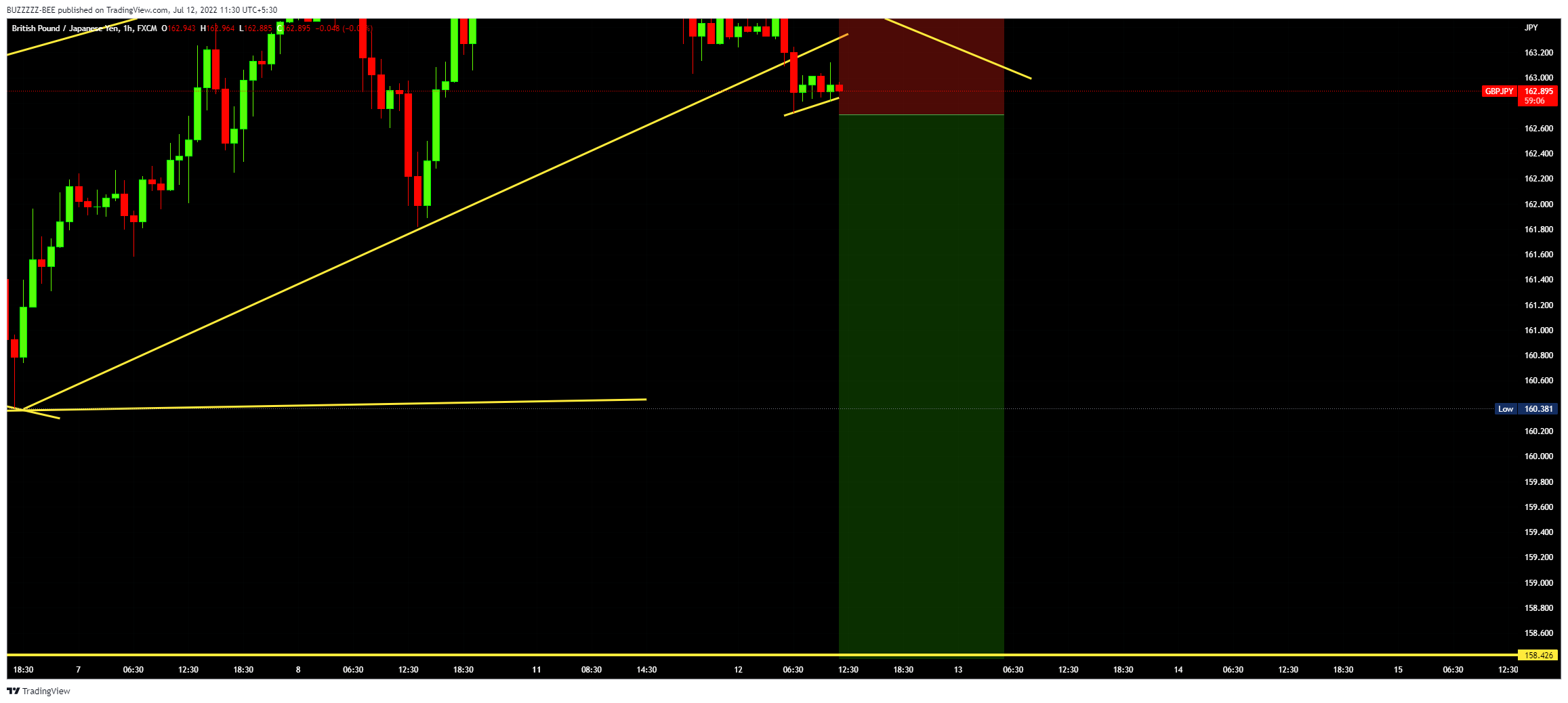 FX:GBPJPY Chart Image by BUZZZZZ-BEE