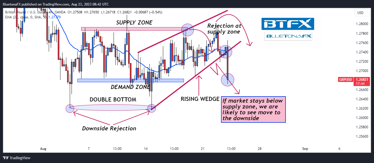 OANDA:GBPUSD Chart Image by BluetonaFX