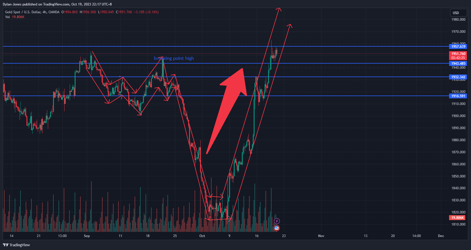 OANDA:XAUUSD Chart Image by Dylan-Jones