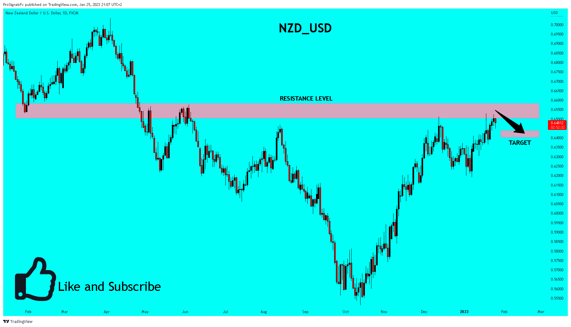 FX:NZDUSD Chart Image by ProSignalsFx