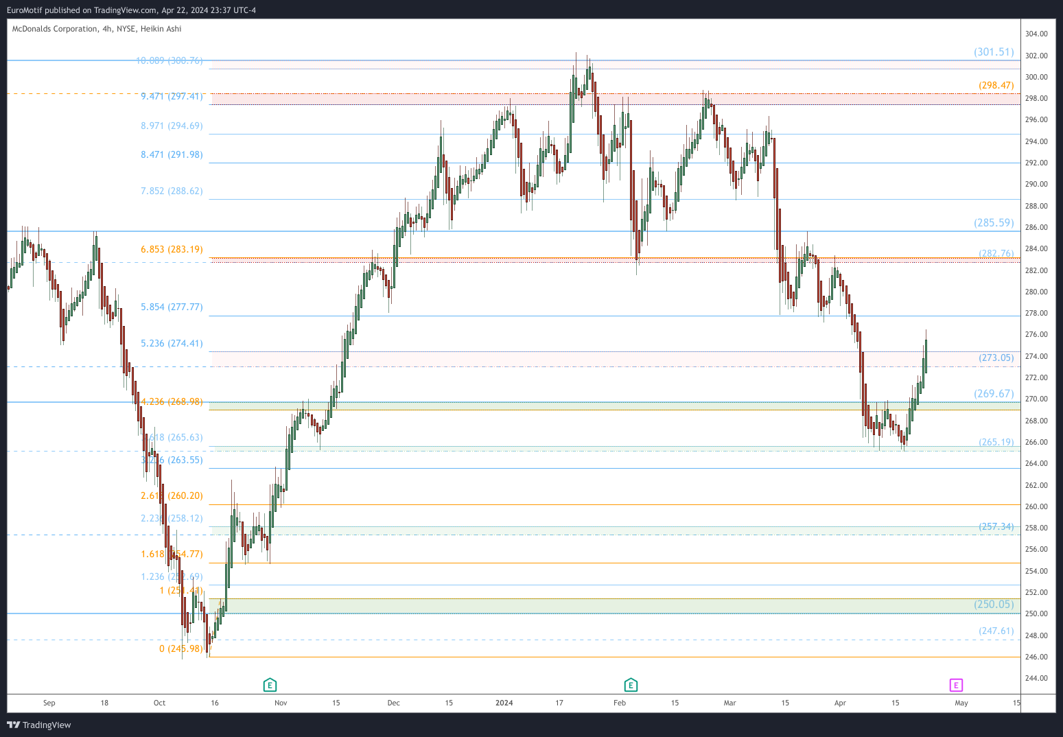 BATS:MCD Chart Image by EuroMotif