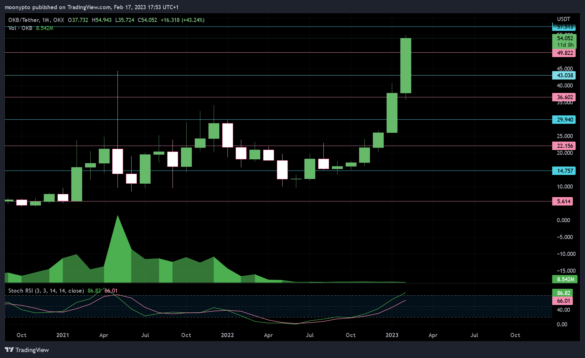 OKX:OKBUSDT Chart Image by moonypto
