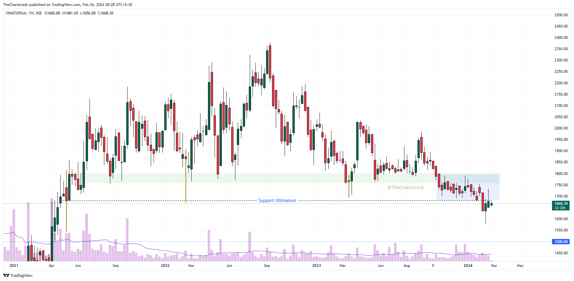 NSE:VINATIORGA Chart Image by TheChartereds