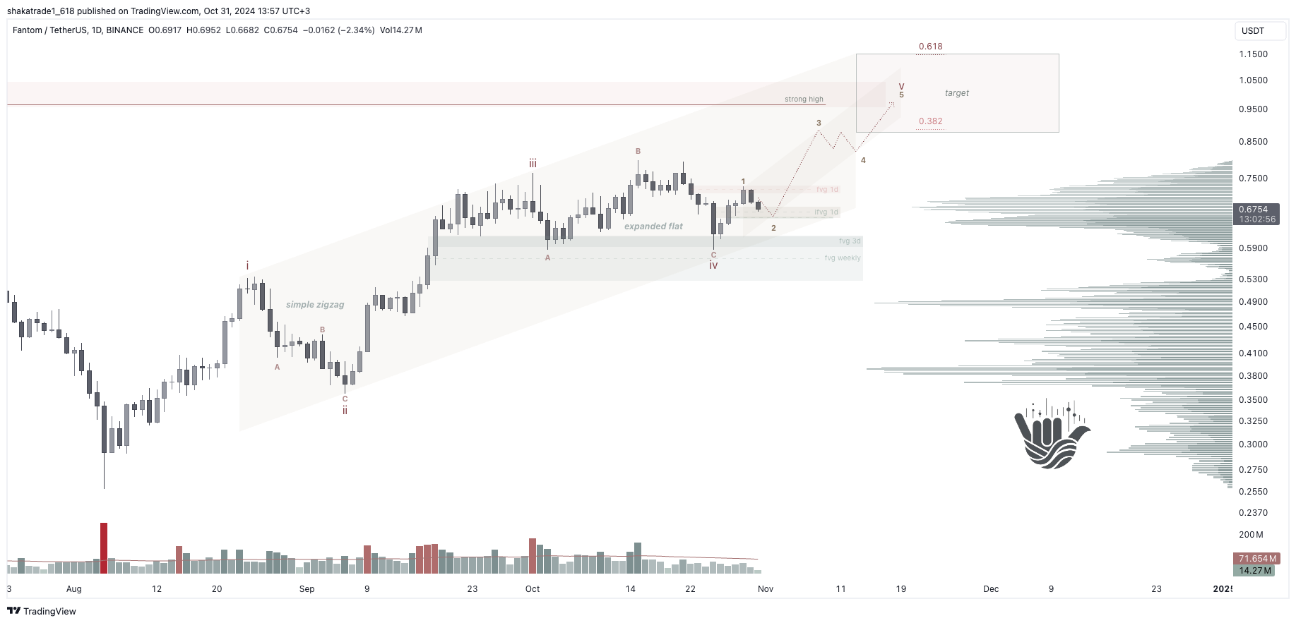 BINANCE:FTMUSDT Chart Image by shakatrade1_618