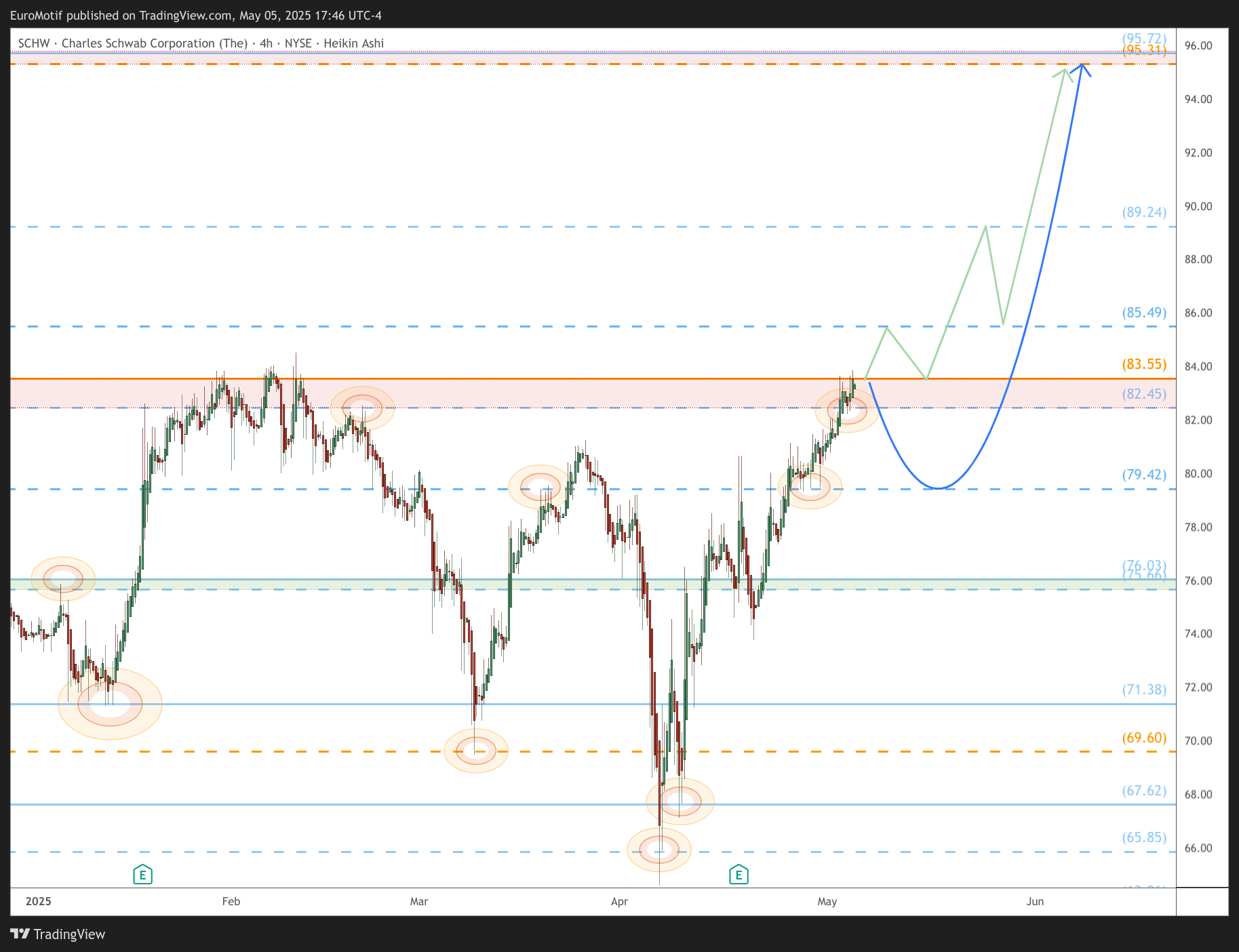 BATS:SCHW Chart Image by EuroMotif