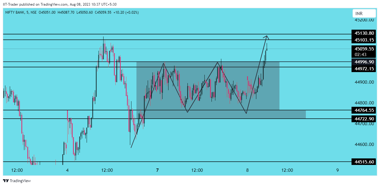 NSE:BANKNIFTY Chart Image by IIT-Trader