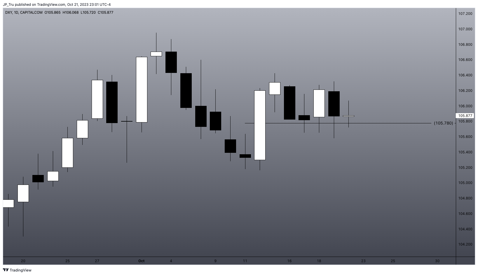 CAPITALCOM:DXY Chart Image by JP_Tru