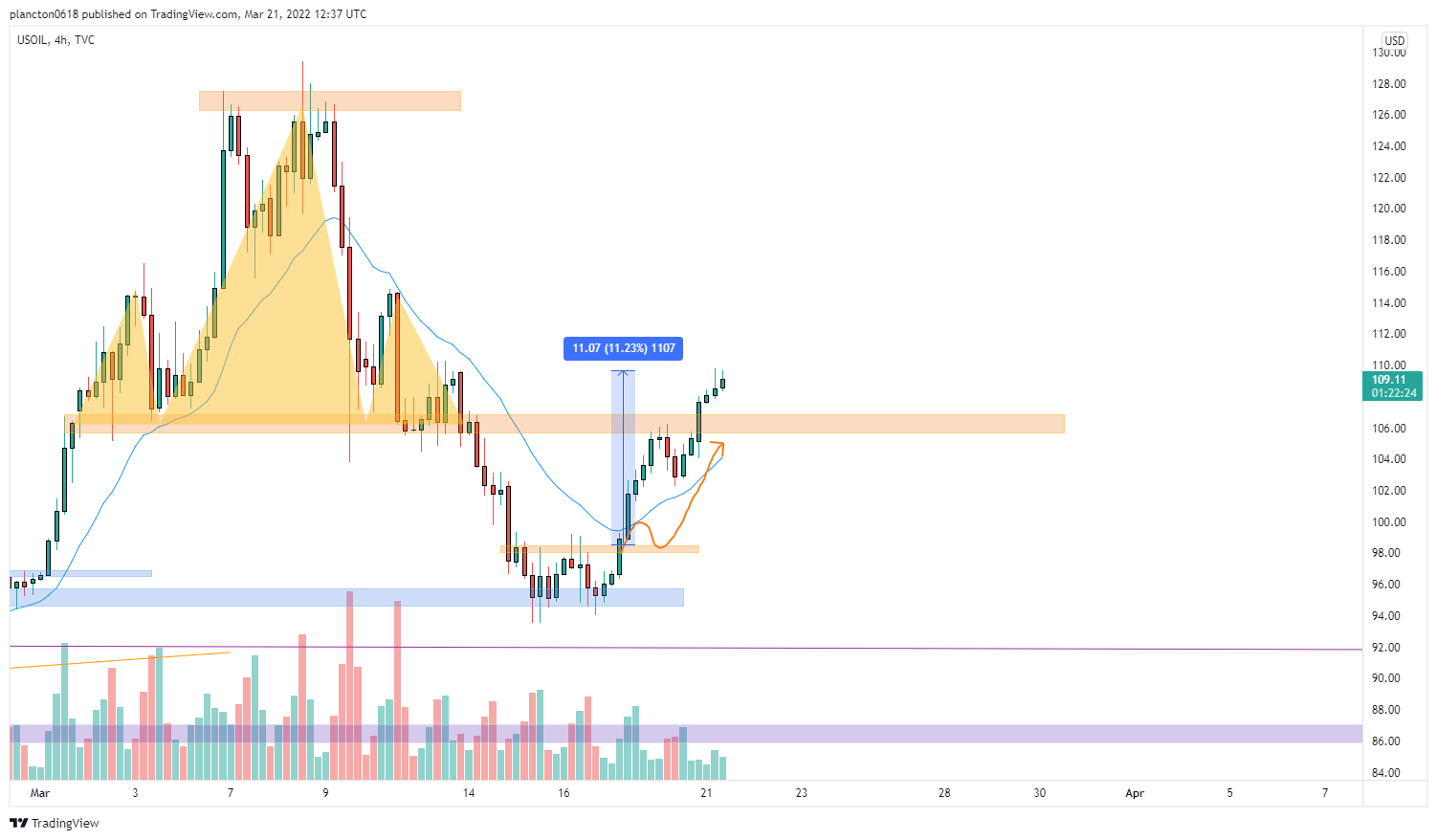 TVC:USOIL Chart Image by InkyGrip