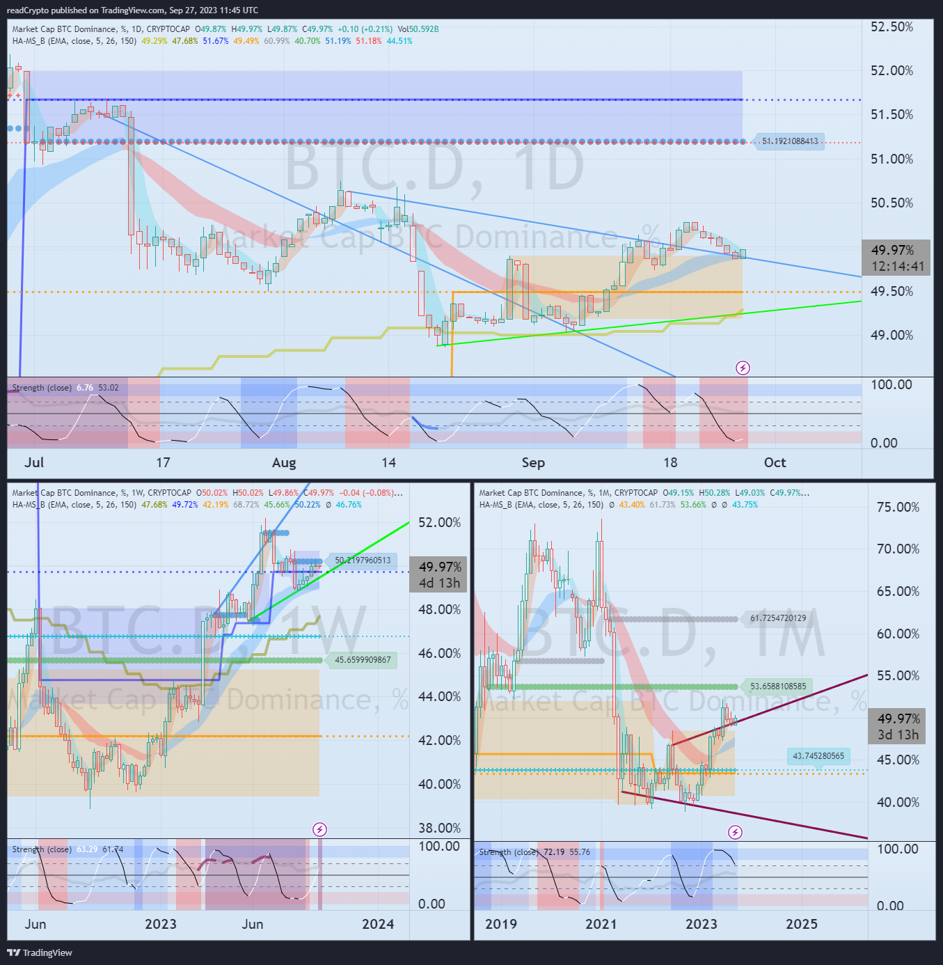 CRYPTOCAP:BTC.D Chart Image by readCrypto