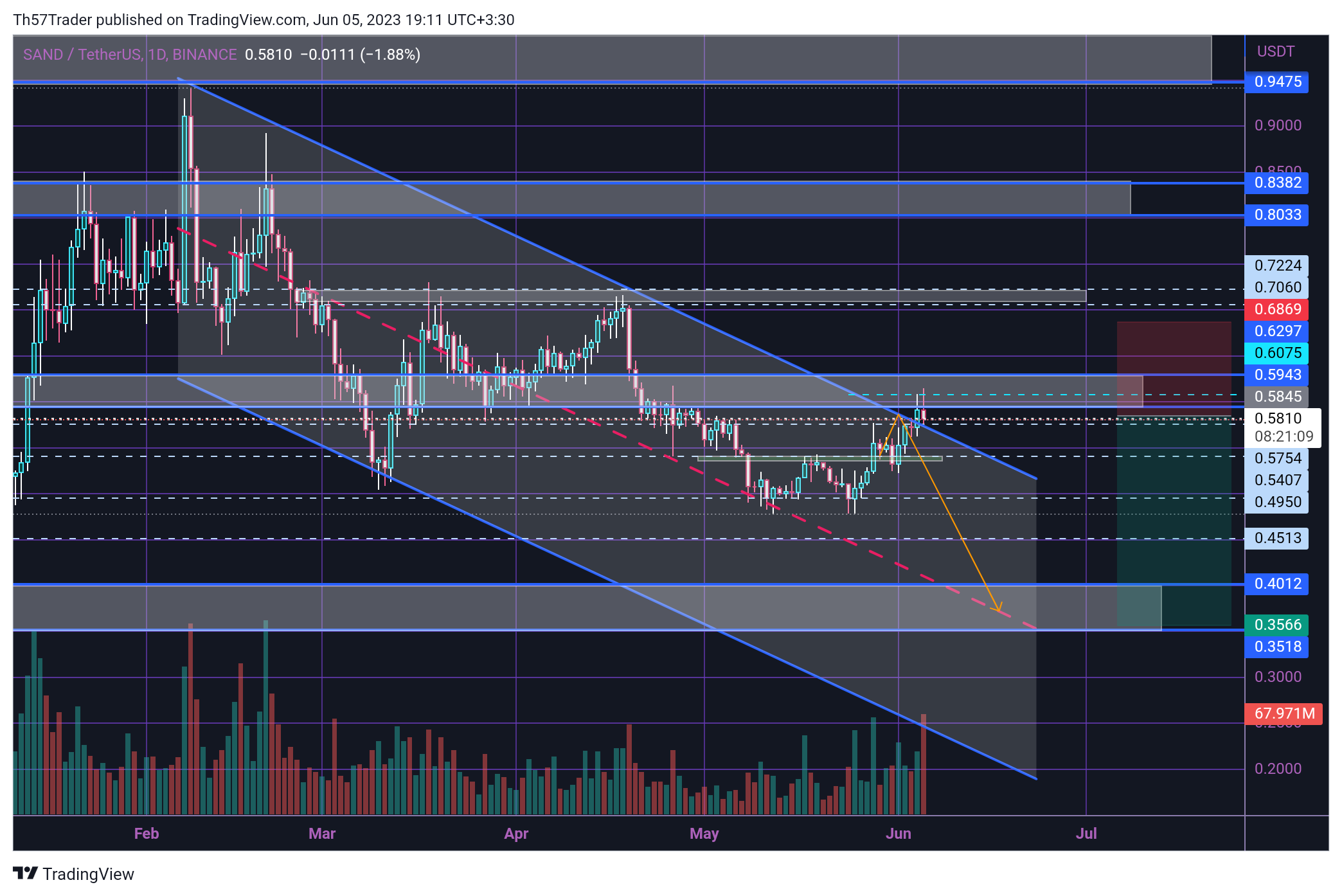 BINANCE:SANDUSDT Chart Image by Th57Trader
