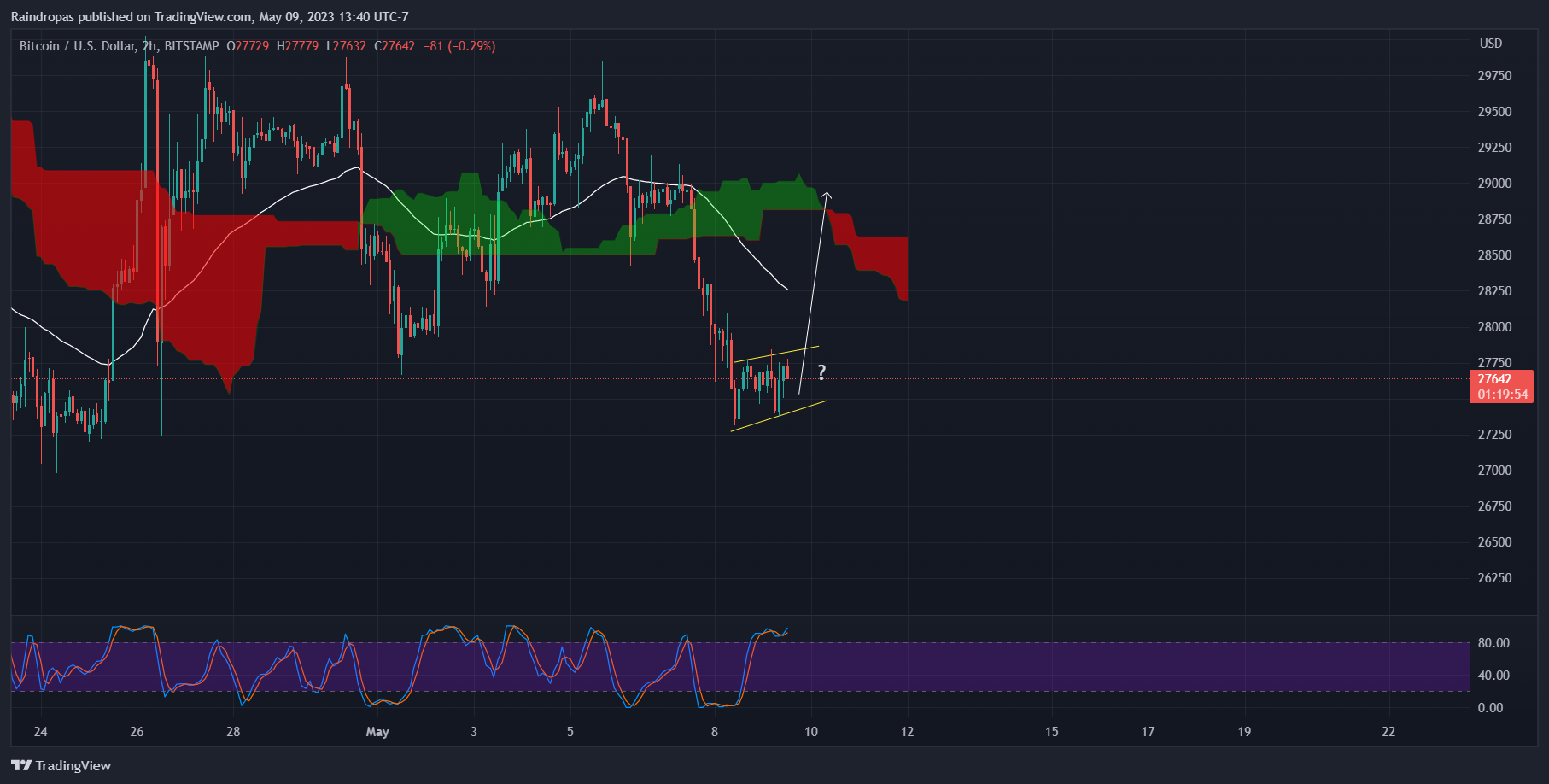 BITSTAMP:BTCUSD Chart Image by Raindropas