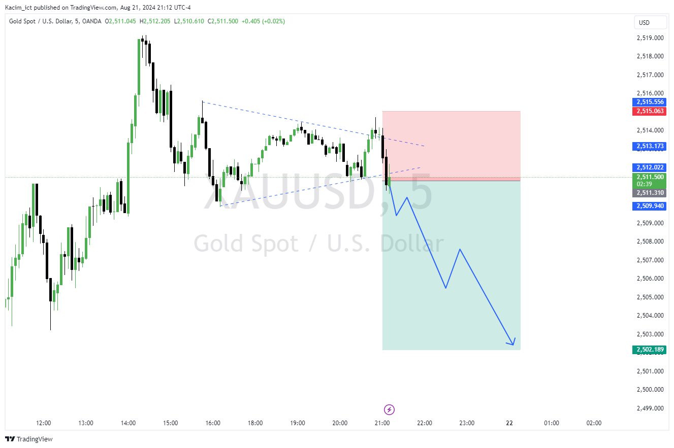 OANDA:XAUUSD Chart Image by Kacim_ict