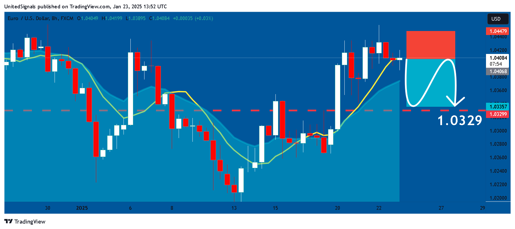 FX:EURUSD Chart Image by UnitedSignals