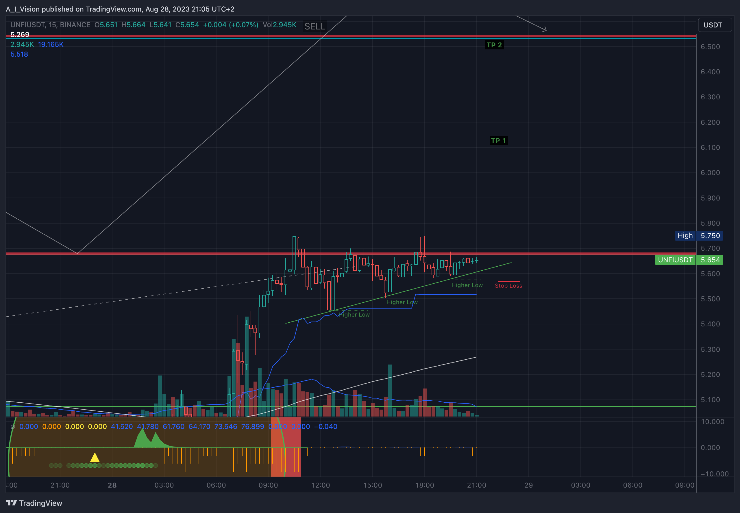 BINANCE:UNFIUSDT Chart Image by A_I_Vision