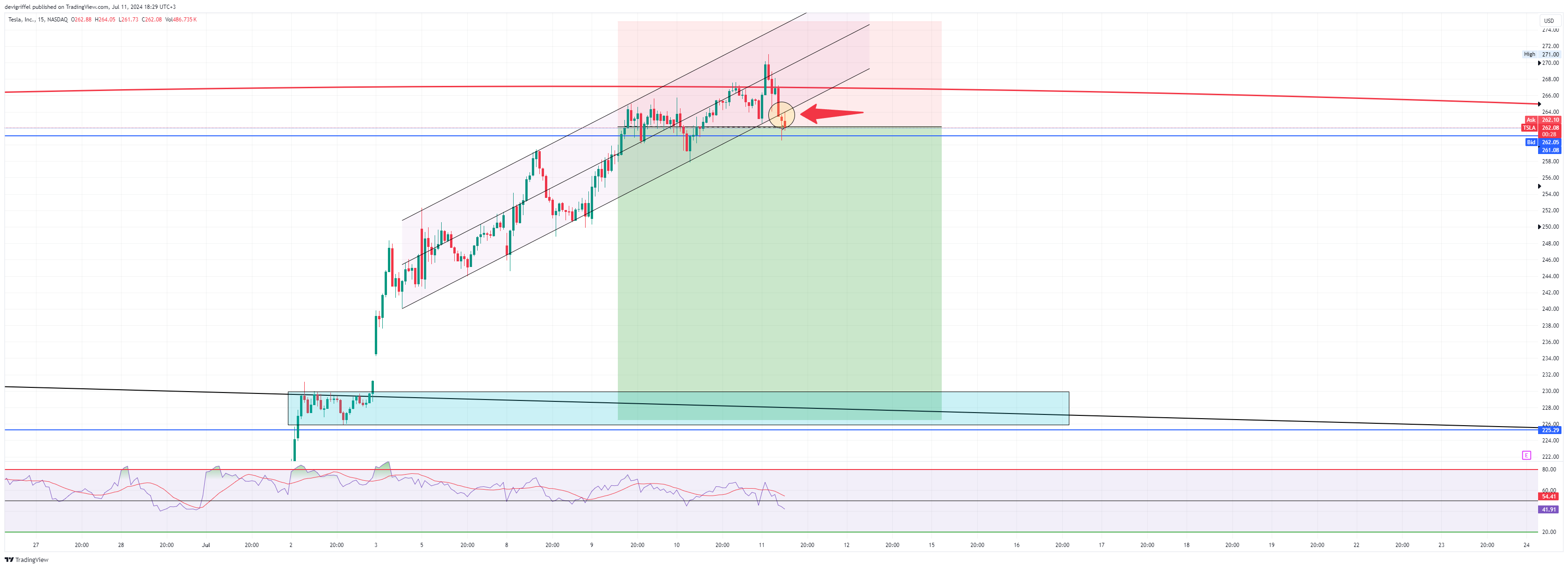 BATS:TSLA Chart Image by devigriffel