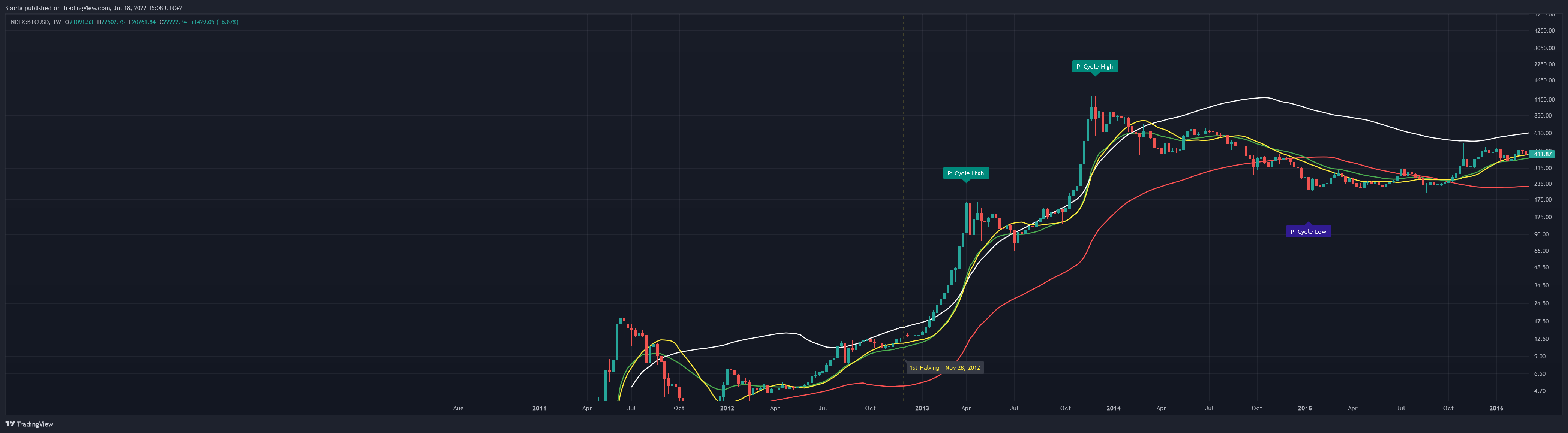 INDEX:BTCUSD Chart Image by Sporia