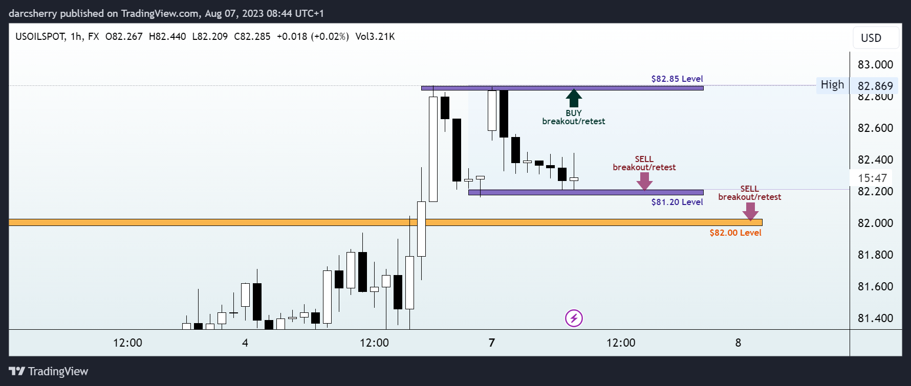 FX:USOILSPOT Chart Image by darcsherry