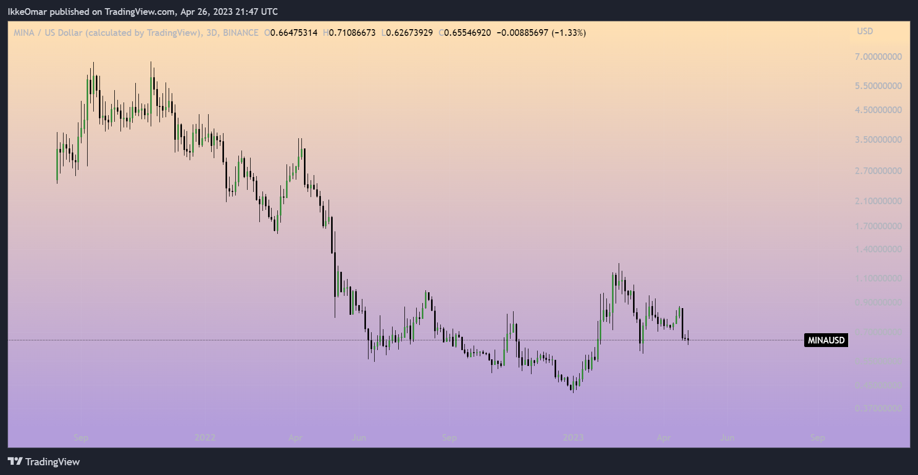 BINANCE:MINAUSD Chart Image by IkkeOmar