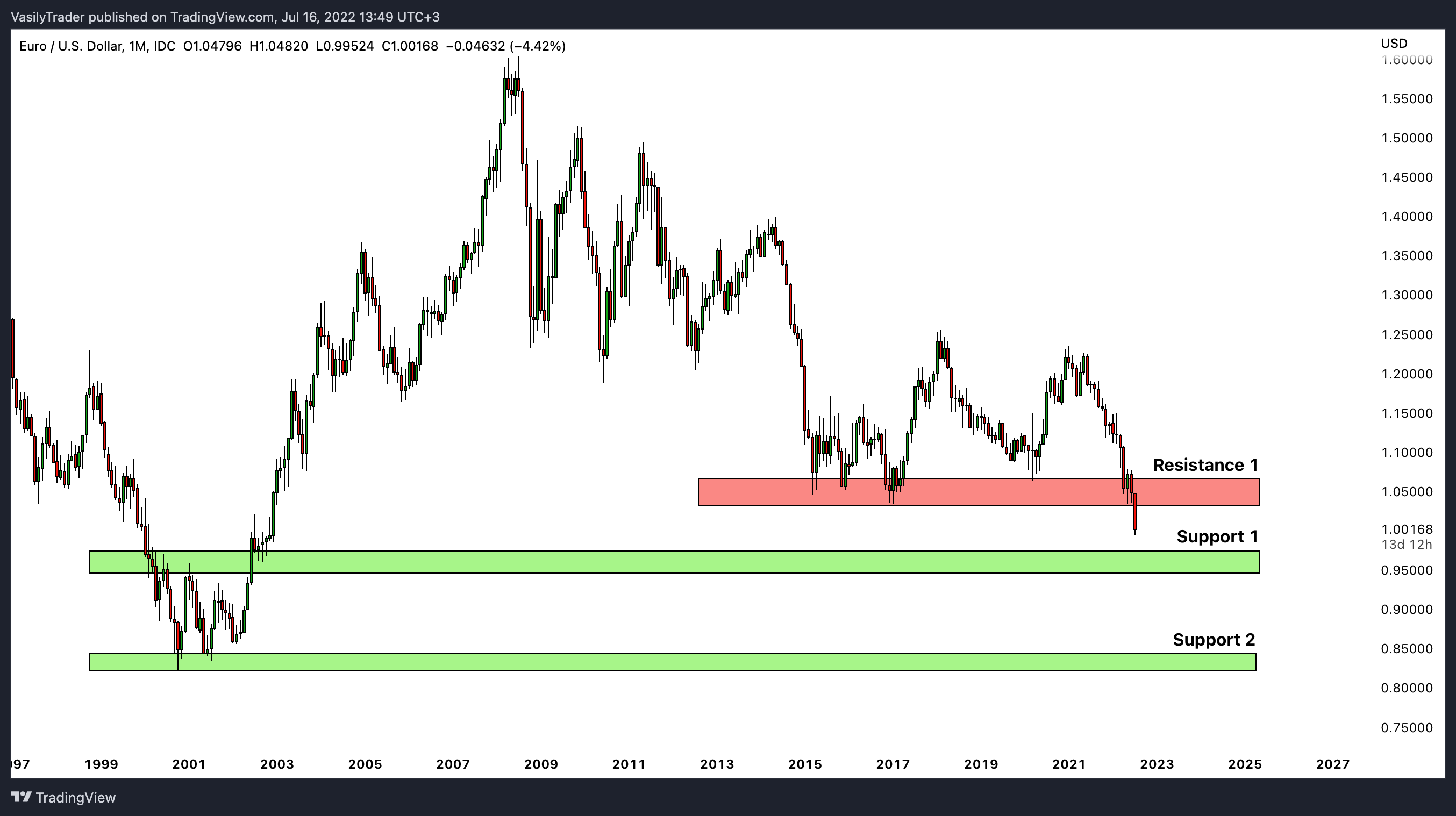 FX_IDC:EURUSD Chart Image by VasilyTrader