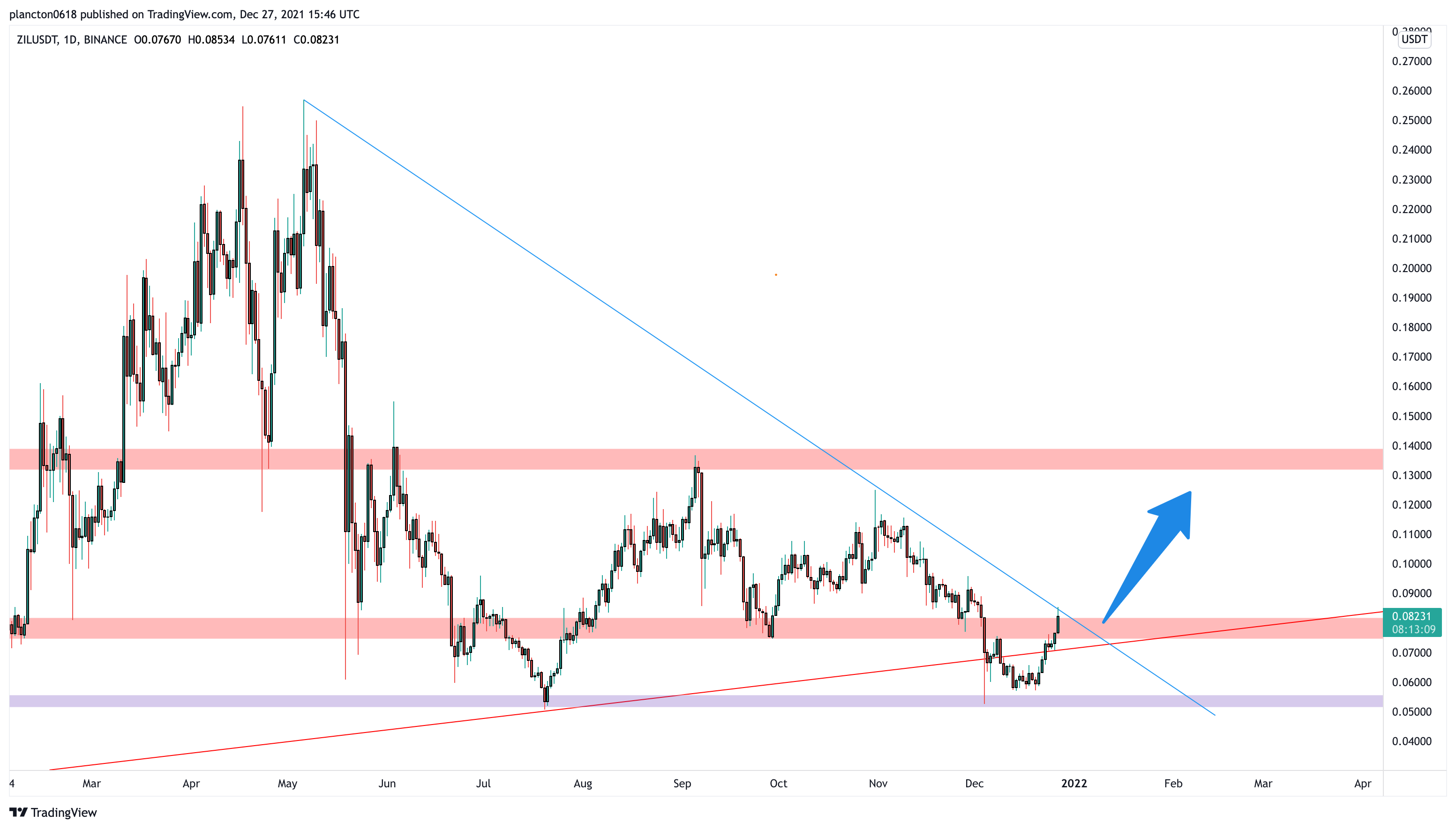 BINANCE:ZILUSDT Chart Image by InkyGrip