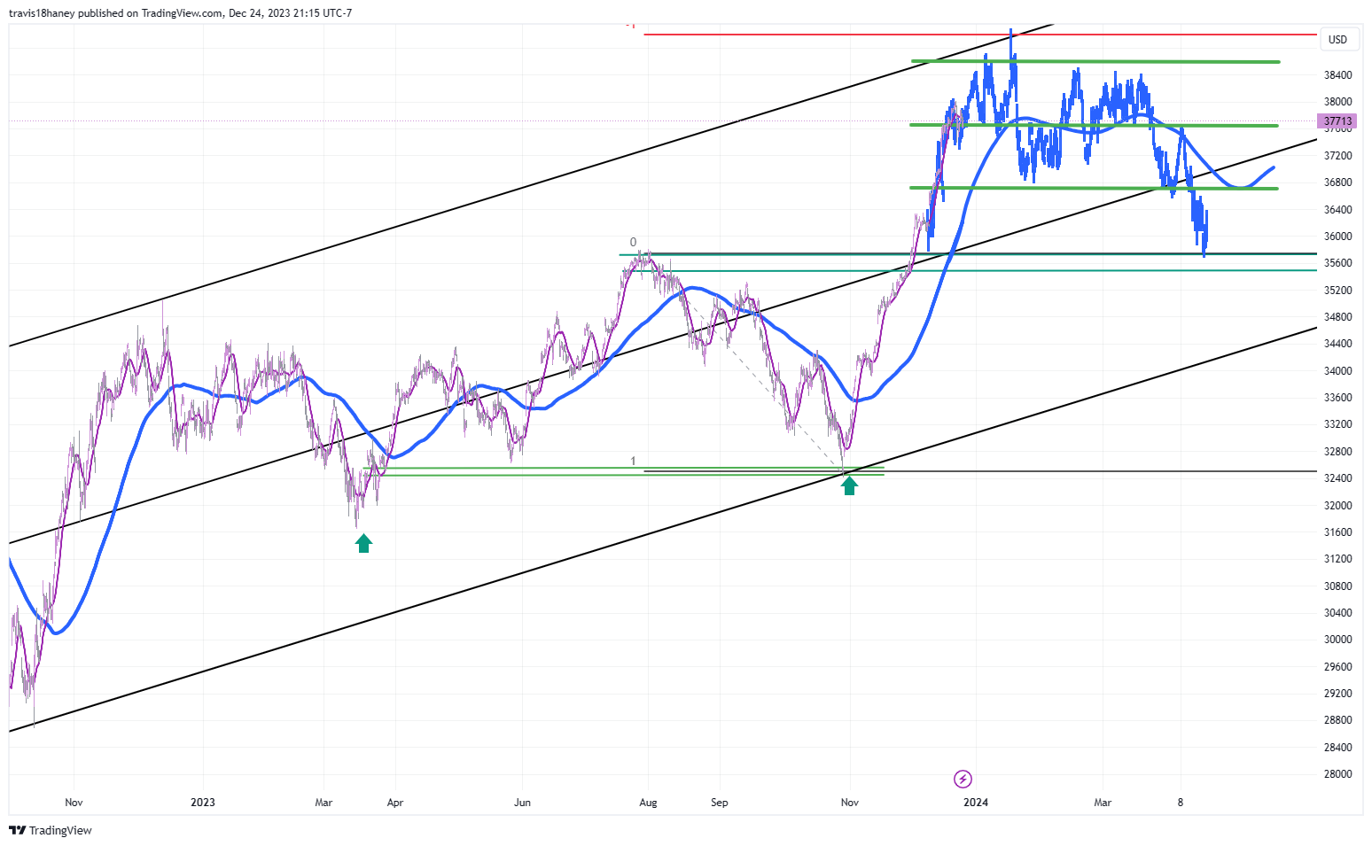 CBOT_MINI:MYM1! Chart Image by Dow_Jones_Maestro