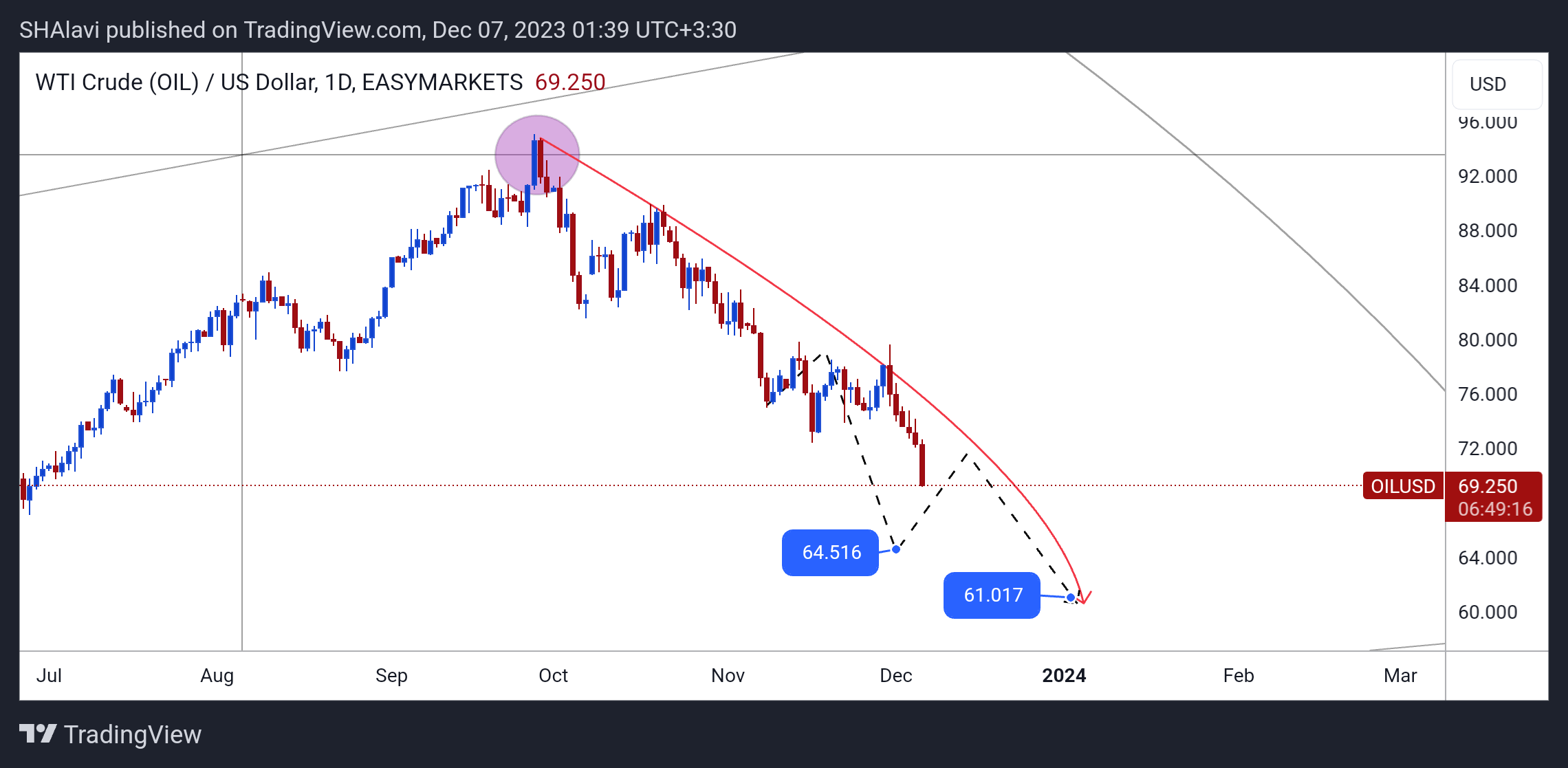 EASYMARKETS:OILUSD Chart Image by SHAlavi