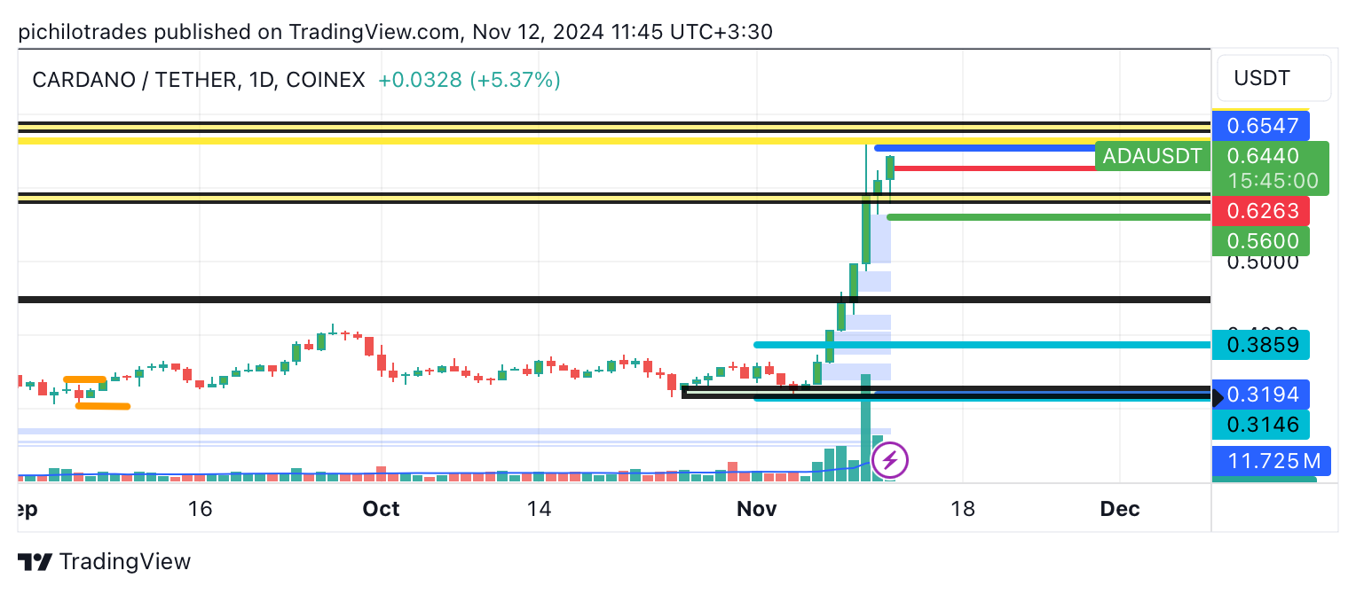 COINEX:ADAUSDT Chart Image by pichilotrades