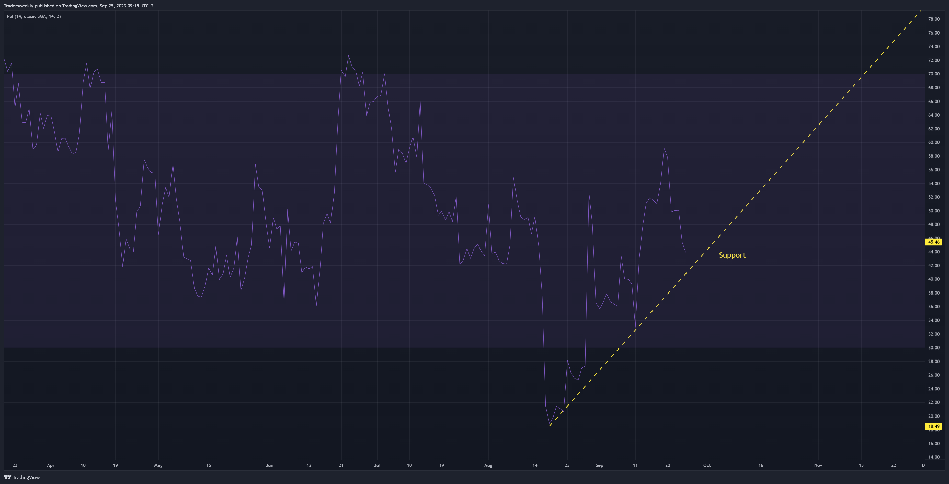 BITSTAMP:BTCUSD Chart Image by Tradersweekly