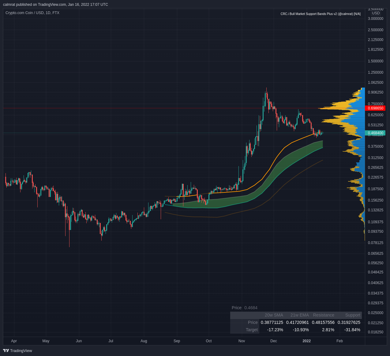 FTX:CROUSD Chart Image by calmrat