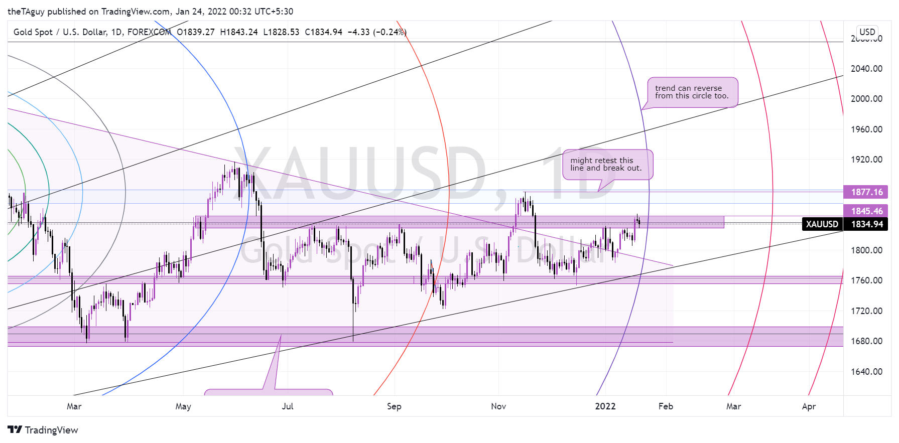 FOREXCOM:XAUUSD Chart Image by theTAguy