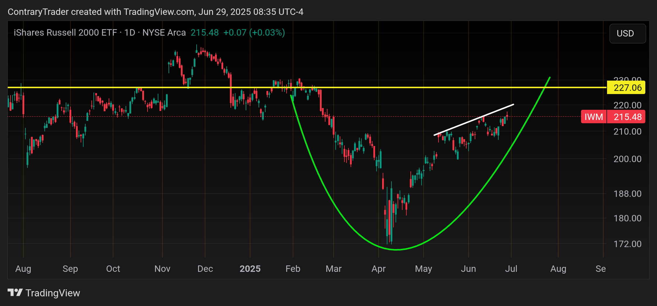 BATS:IWM Chart Image by ContraryTrader