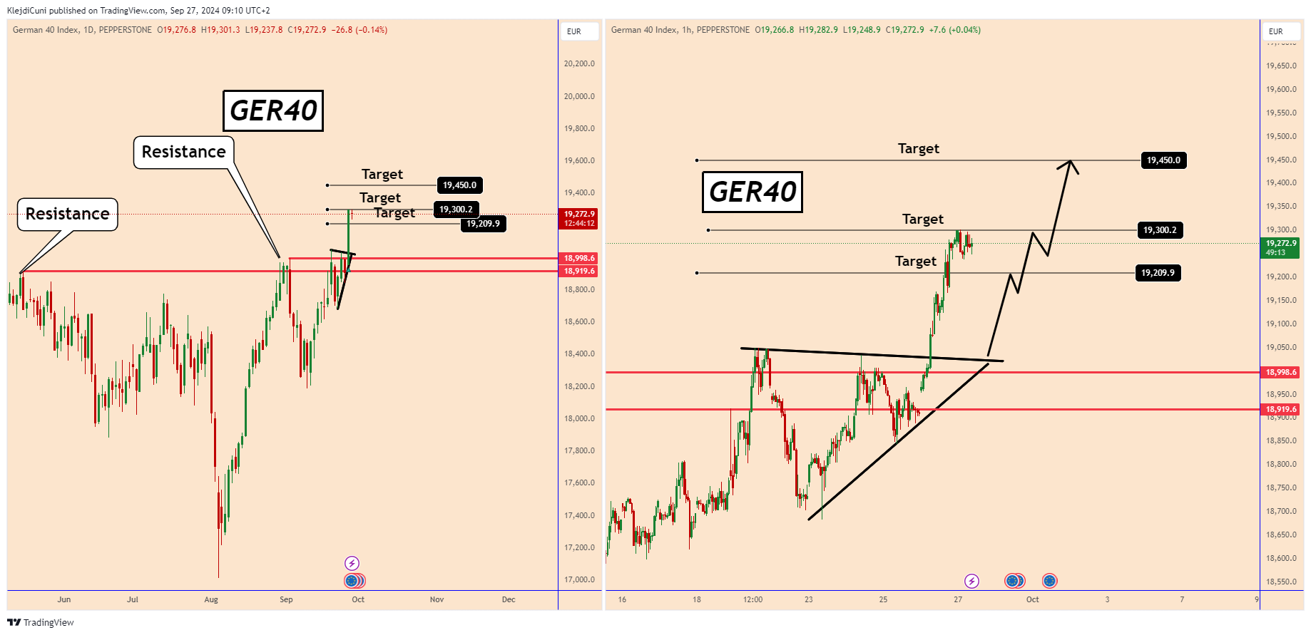 PEPPERSTONE:GER40 Chart Image by KlejdiCuni