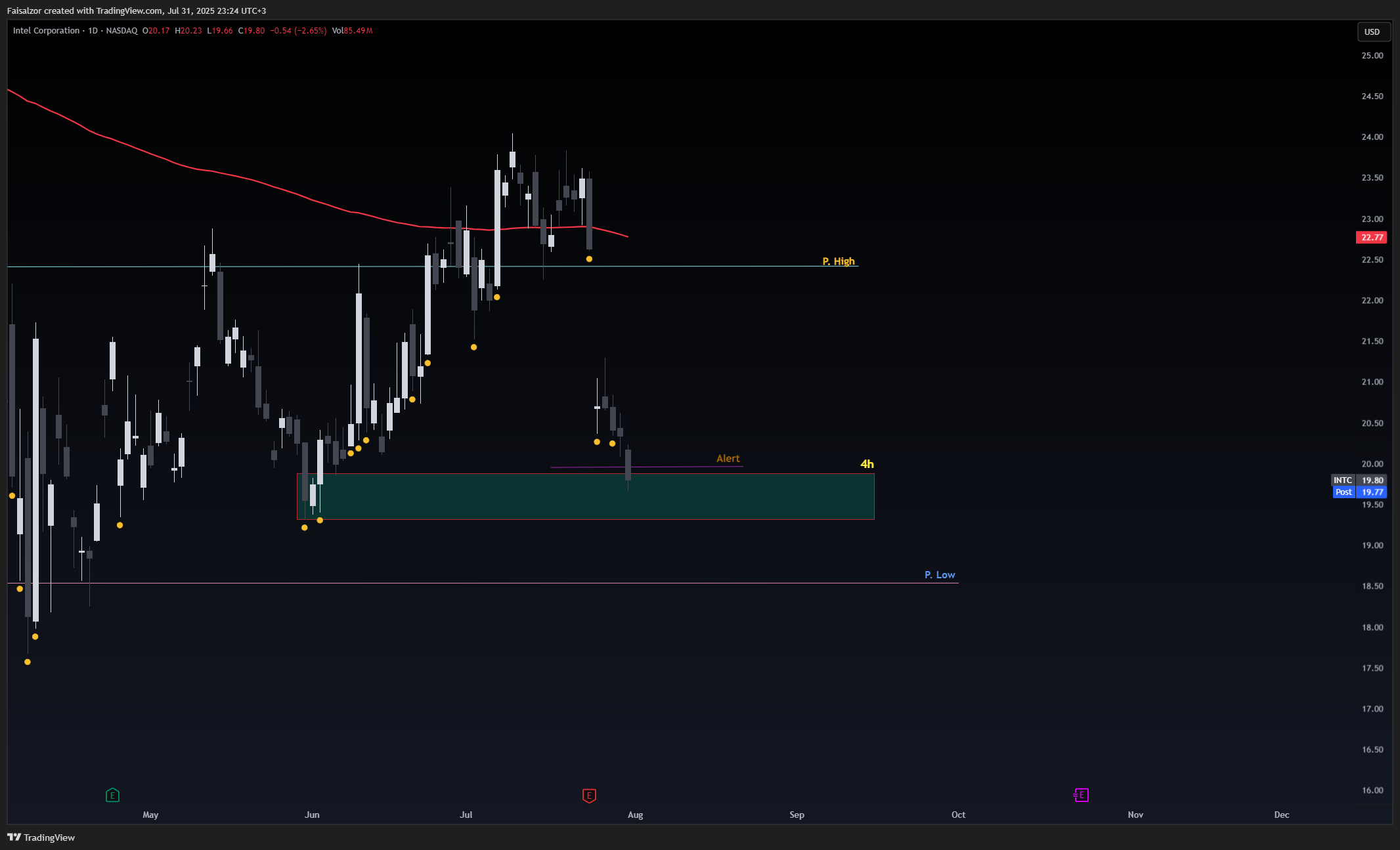 BATS:INTC Chart Image by Faisalzor
