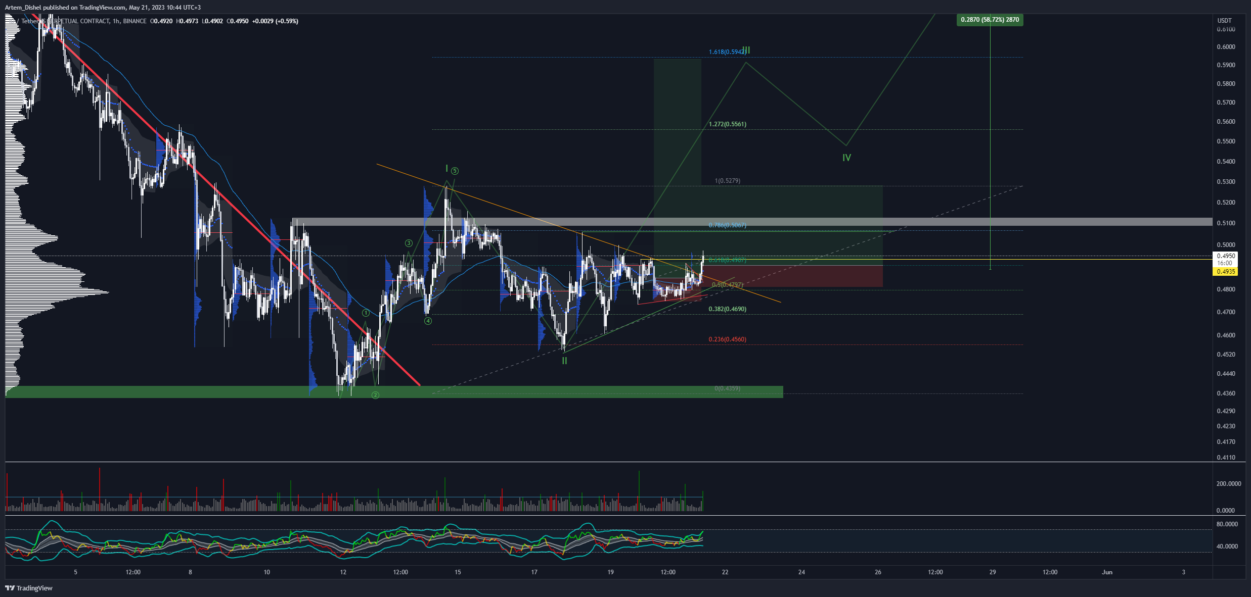 BINANCE:IDUSDT.P Chart Image by Artem_Dishel