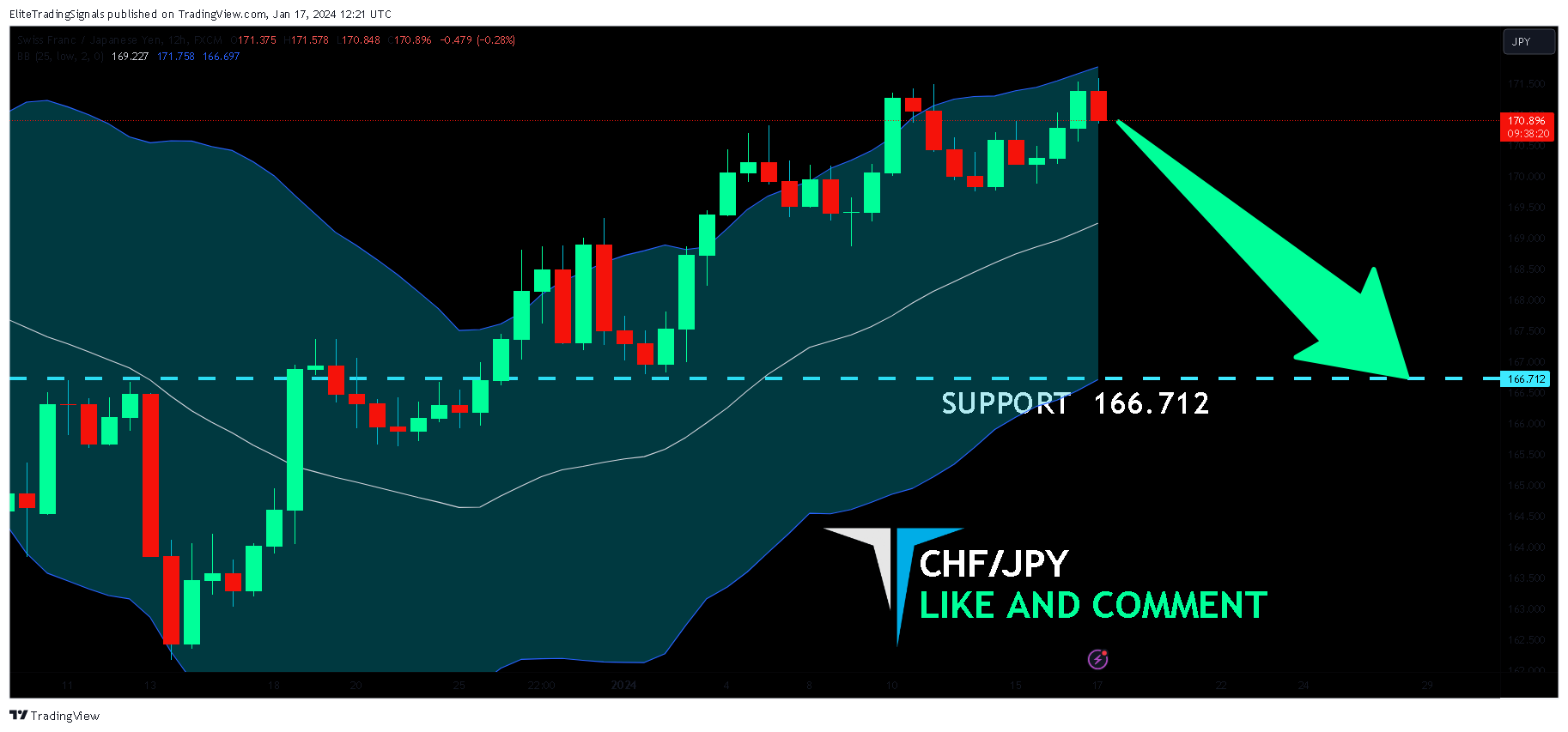 FX:CHFJPY Chart Image by EliteTradingSignals